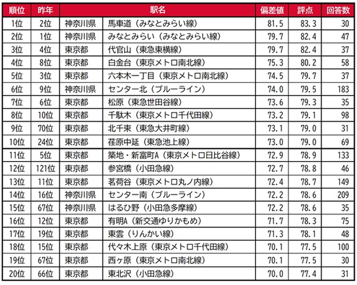 空室対策のヒントはここにあった。住みここちランキング2026<首都圏>をオーナー目線で読み解く2