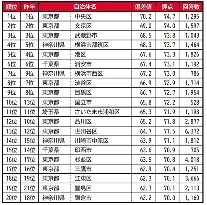空室対策のヒントはここにあった。住みここちランキング2026<首都圏>をオーナー目線で読み解く2