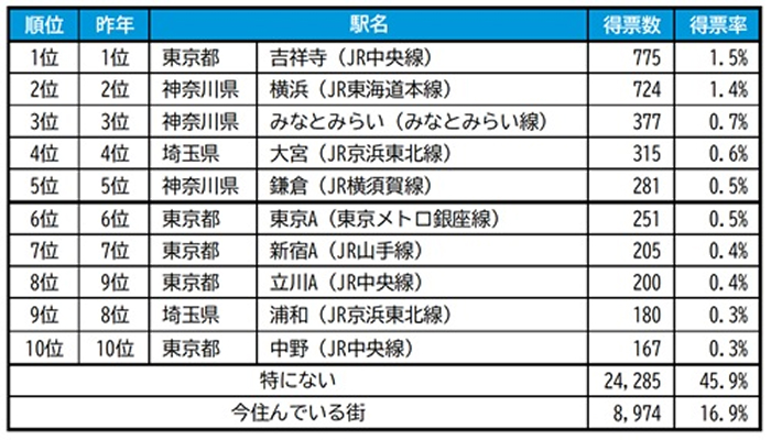 空室対策のヒントはここにあった。住みここちランキング2026<首都圏>をオーナー目線で読み解く2