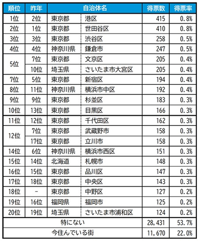 空室対策のヒントはここにあった。住みここちランキング2026<首都圏>をオーナー目線で読み解く2