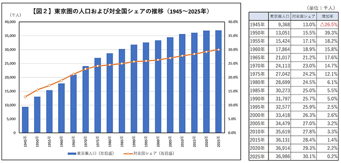 人口が増えるエリアの共通点とは？～東京圏「人口3割超」の裏で進む選別～2