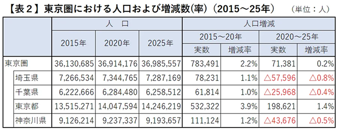 人口が増えるエリアの共通点とは？～東京圏「人口3割超」の裏で進む選別～2
