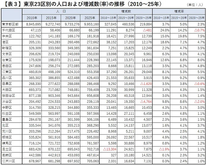 人口が増えるエリアの共通点とは？～東京圏「人口3割超」の裏で進む選別～2
