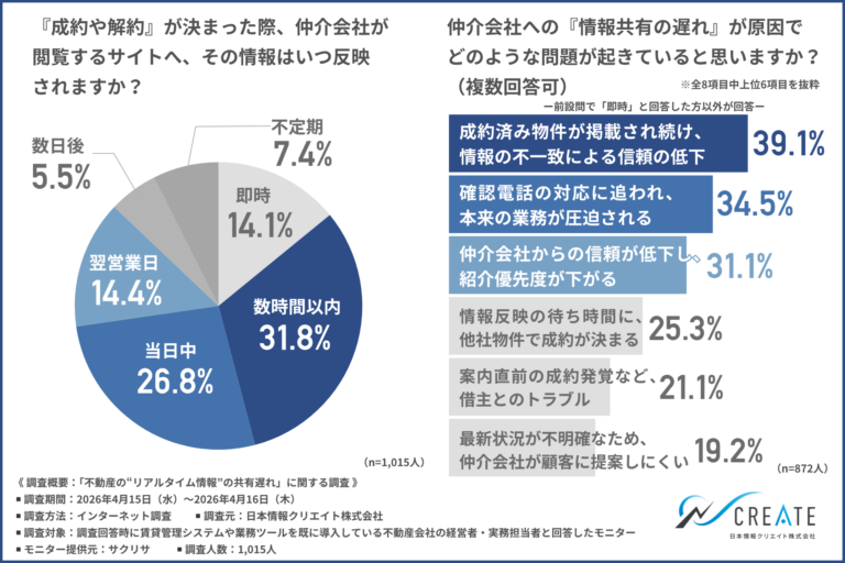 空室対策は”情報速度”で差がつく時代へ。管理会社のDX力が賃貸経営の収益を左右する2