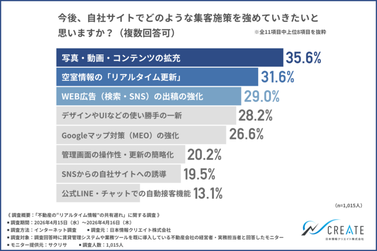 空室対策は”情報速度”で差がつく時代へ。管理会社のDX力が賃貸経営の収益を左右する2