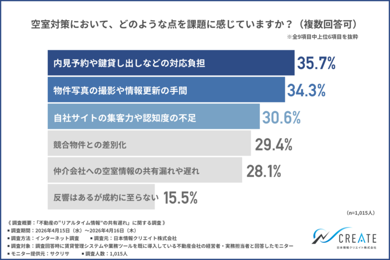 空室対策は”情報速度”で差がつく時代へ。管理会社のDX力が賃貸経営の収益を左右する2