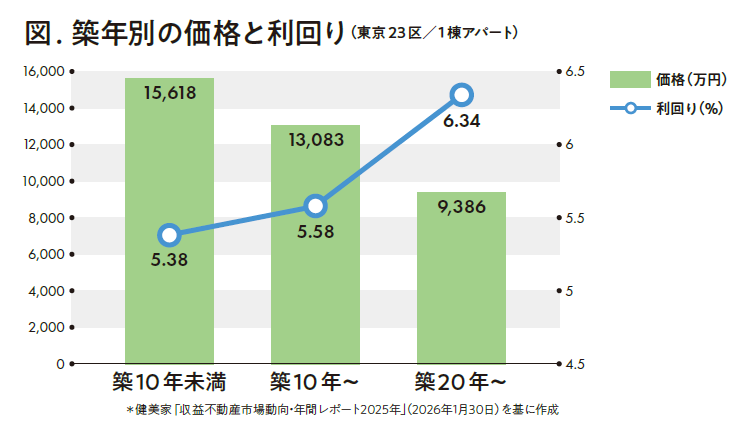 これからの築古物件との向き合い方 建て替え／修繕／売却&hellip;&hellip;進むべき道は？2