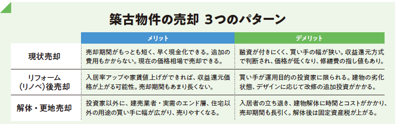 これからの築古物件との向き合い方 建て替え／修繕／売却&hellip;&hellip;進むべき道は？0