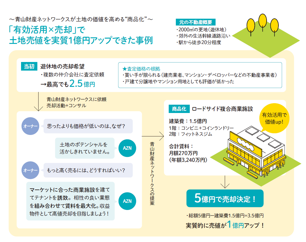 ～土地持ち資産家こそ知っておきたい戦略～売り方次第で億単位の差！売値を最大化するコンサル2