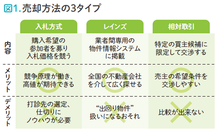 ～土地持ち資産家こそ知っておきたい戦略～売り方次第で億単位の差！売値を最大化するコンサル2