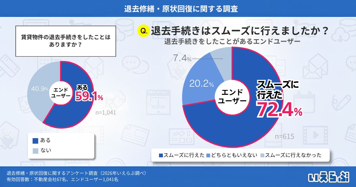 約６割が退去費に不満。「原状回復トラブル」を防ぐ賃貸管理のポイント2