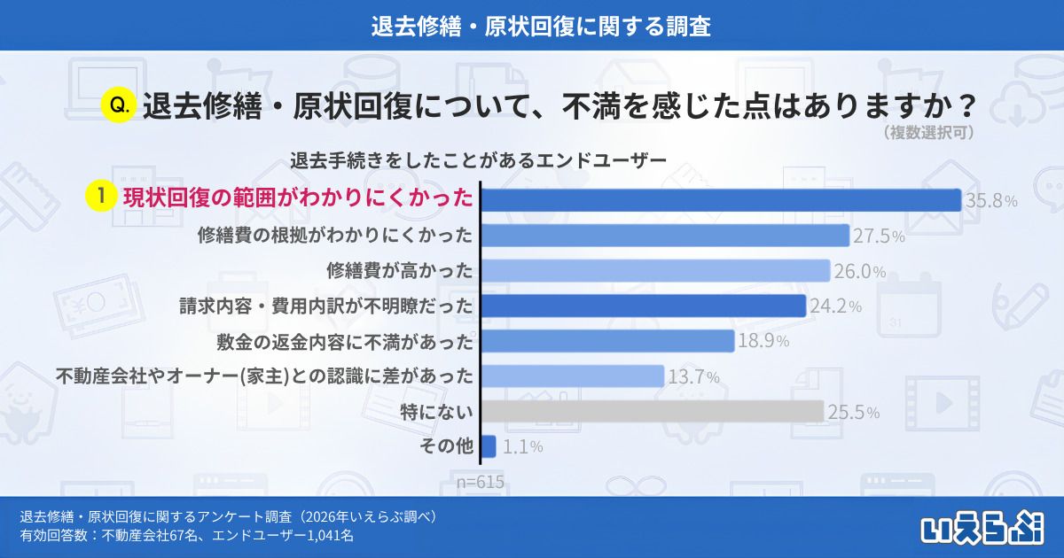 約６割が退去費に不満。「原状回復トラブル」を防ぐ賃貸管理のポイント2