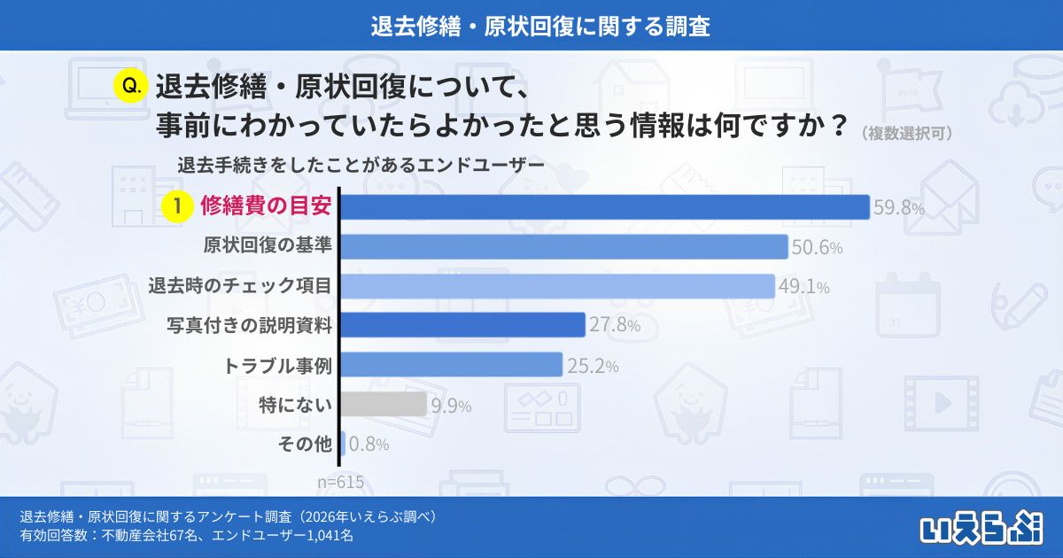 約６割が退去費に不満。「原状回復トラブル」を防ぐ賃貸管理のポイント2