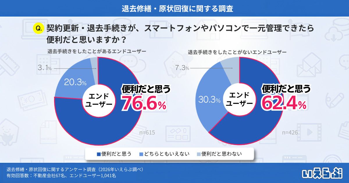 約６割が退去費に不満。「原状回復トラブル」を防ぐ賃貸管理のポイント2