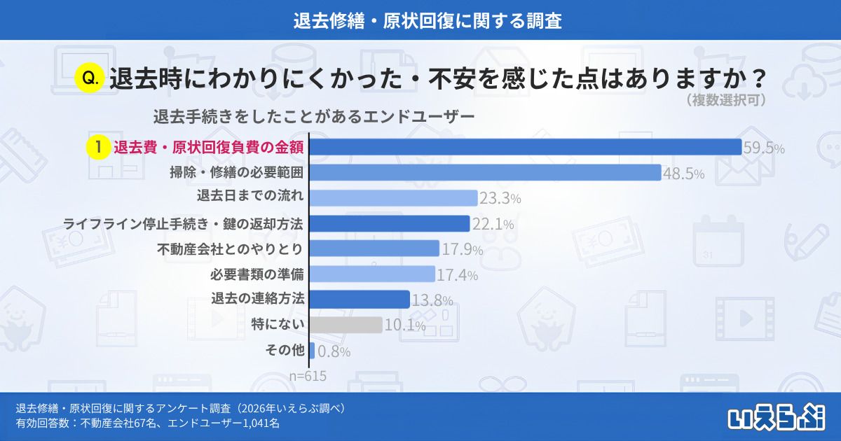 約６割が退去費に不満。「原状回復トラブル」を防ぐ賃貸管理のポイント2