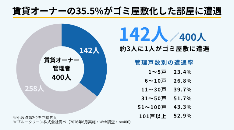 約3人に1人が直面。「汚部屋リスク」から賃貸経営を守る管理術2