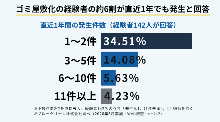 約3人に1人が直面。「汚部屋リスク」から賃貸経営を守る管理術2