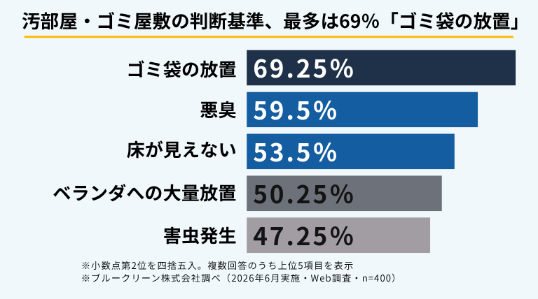 約3人に1人が直面。「汚部屋リスク」から賃貸経営を守る管理術2