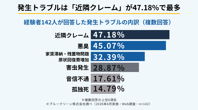 約3人に1人が直面。「汚部屋リスク」から賃貸経営を守る管理術2