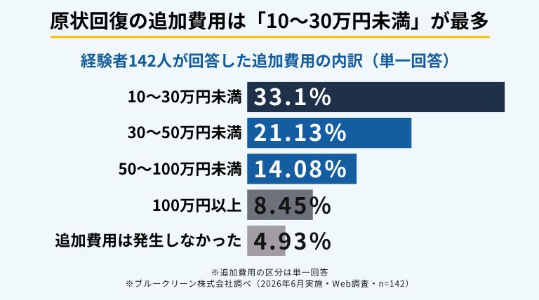 約3人に1人が直面。「汚部屋リスク」から賃貸経営を守る管理術2