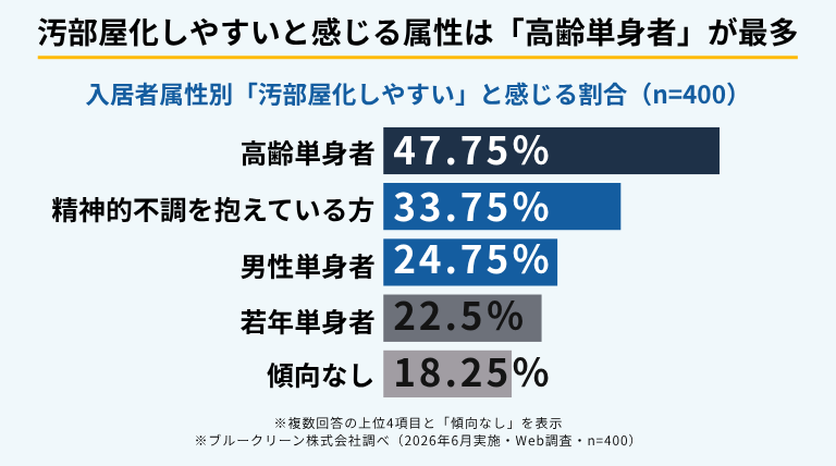 約3人に1人が直面。「汚部屋リスク」から賃貸経営を守る管理術2