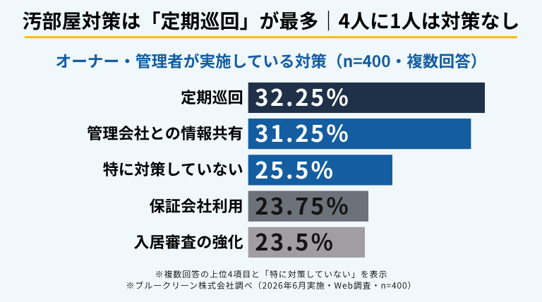 約3人に1人が直面。「汚部屋リスク」から賃貸経営を守る管理術2