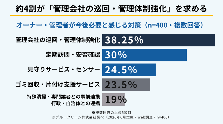 約3人に1人が直面。「汚部屋リスク」から賃貸経営を守る管理術2