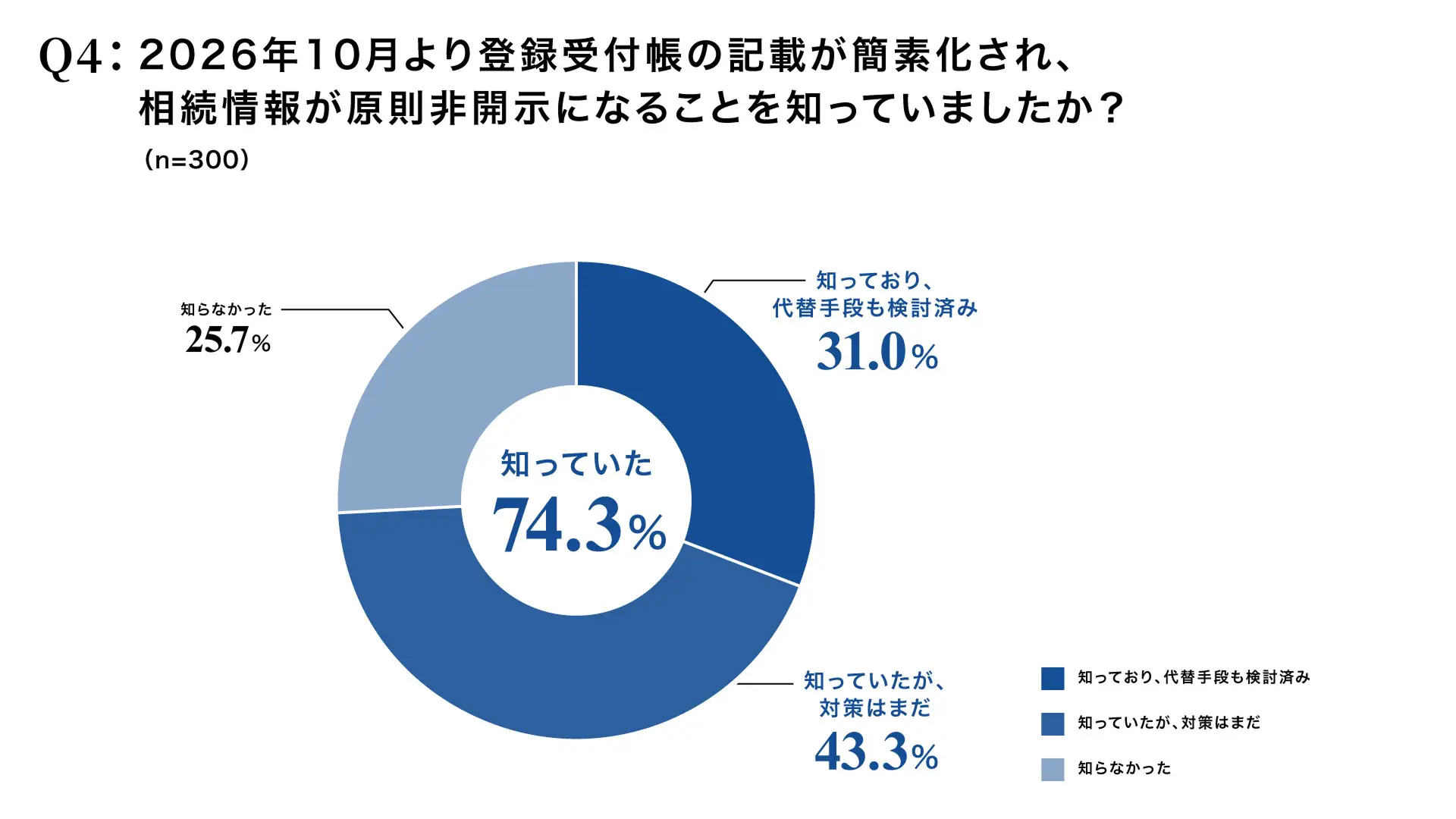 相続きっかけの営業DMが来なくなる？ 2026年10月法改正で変わる、賃貸オーナーと不動産会社の付き合い方2