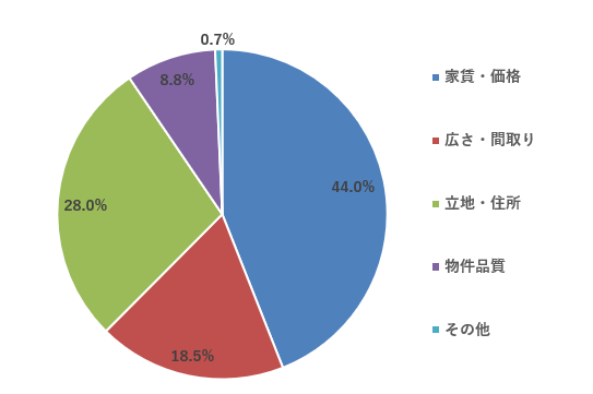 単身者1,745人の調査でわかった、オーナーが今見直すべき空室対策と資産価値の守り方2