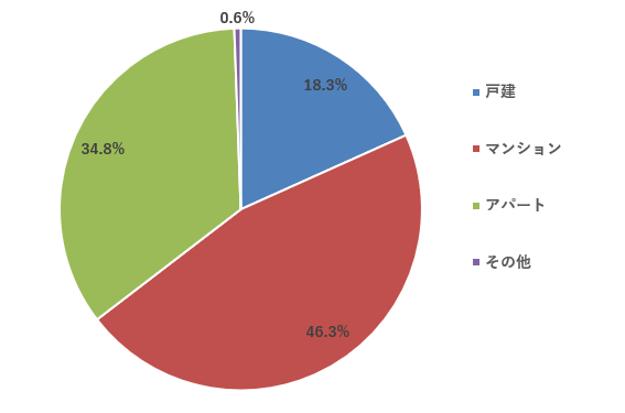 単身者1,745人の調査でわかった、オーナーが今見直すべき空室対策と資産価値の守り方2