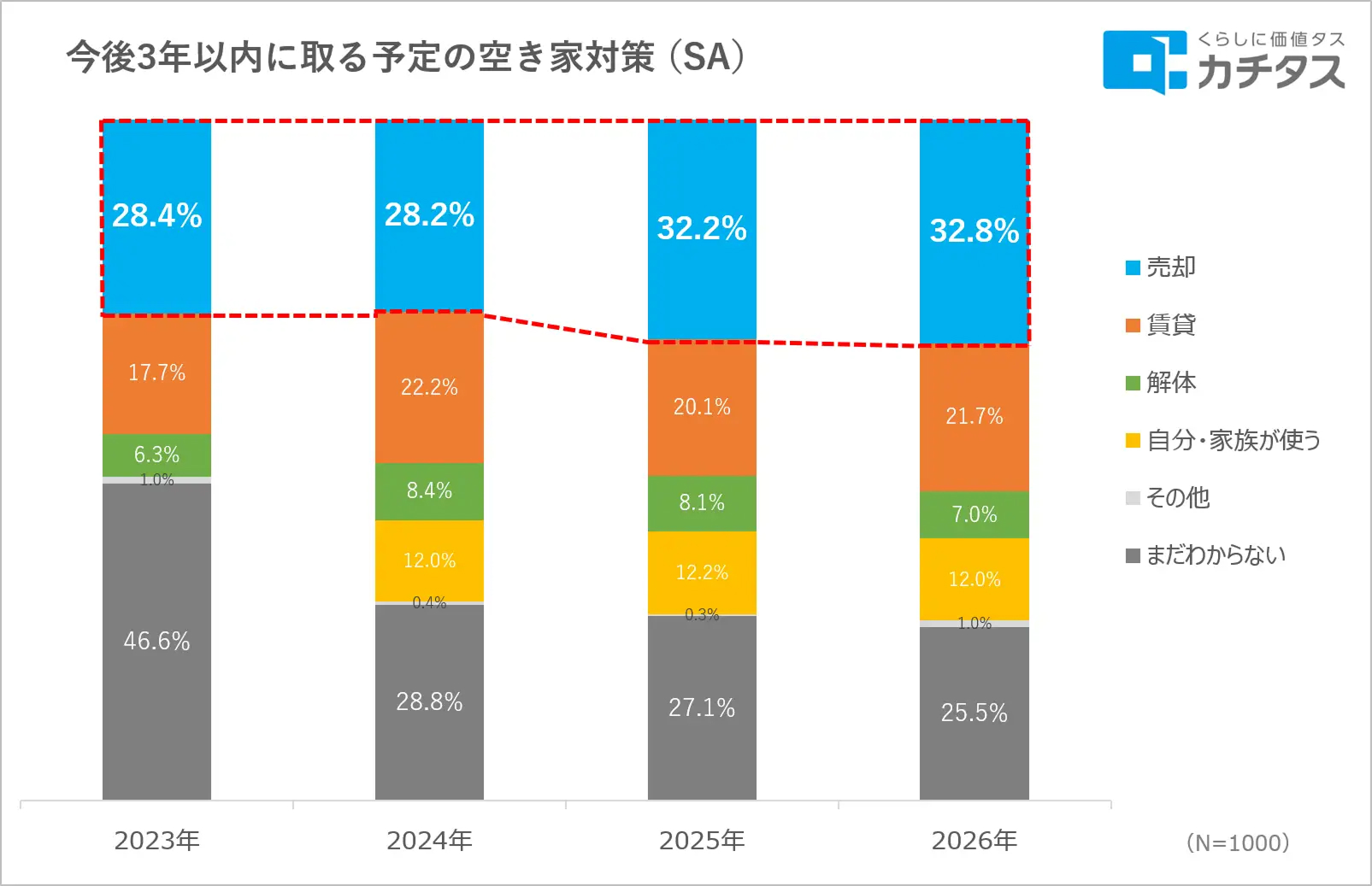 空き家所有者の7割が「対策は必要」と回答、それでも動けない理由とは？──賃貸オーナーが今から備えるべき3つの視点2