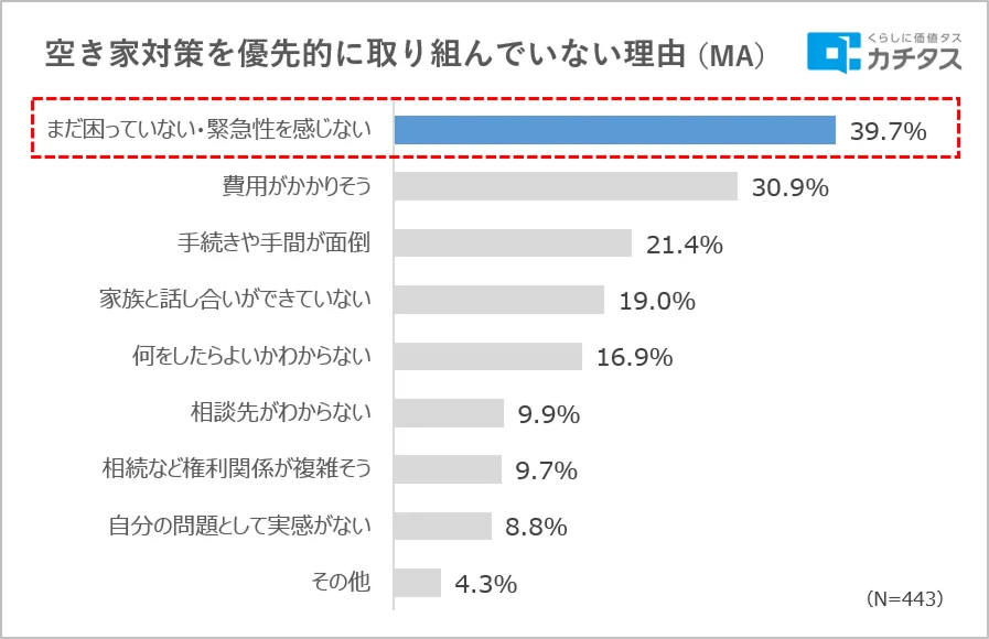 空き家所有者の7割が「対策は必要」と回答、それでも動けない理由とは？──賃貸オーナーが今から備えるべき3つの視点2