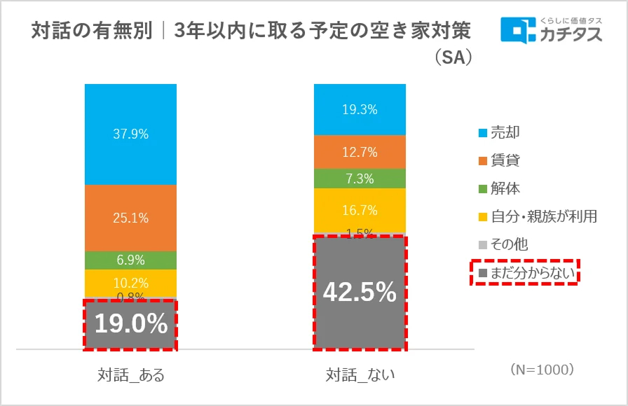 空き家所有者の7割が「対策は必要」と回答、それでも動けない理由とは？──賃貸オーナーが今から備えるべき3つの視点2
