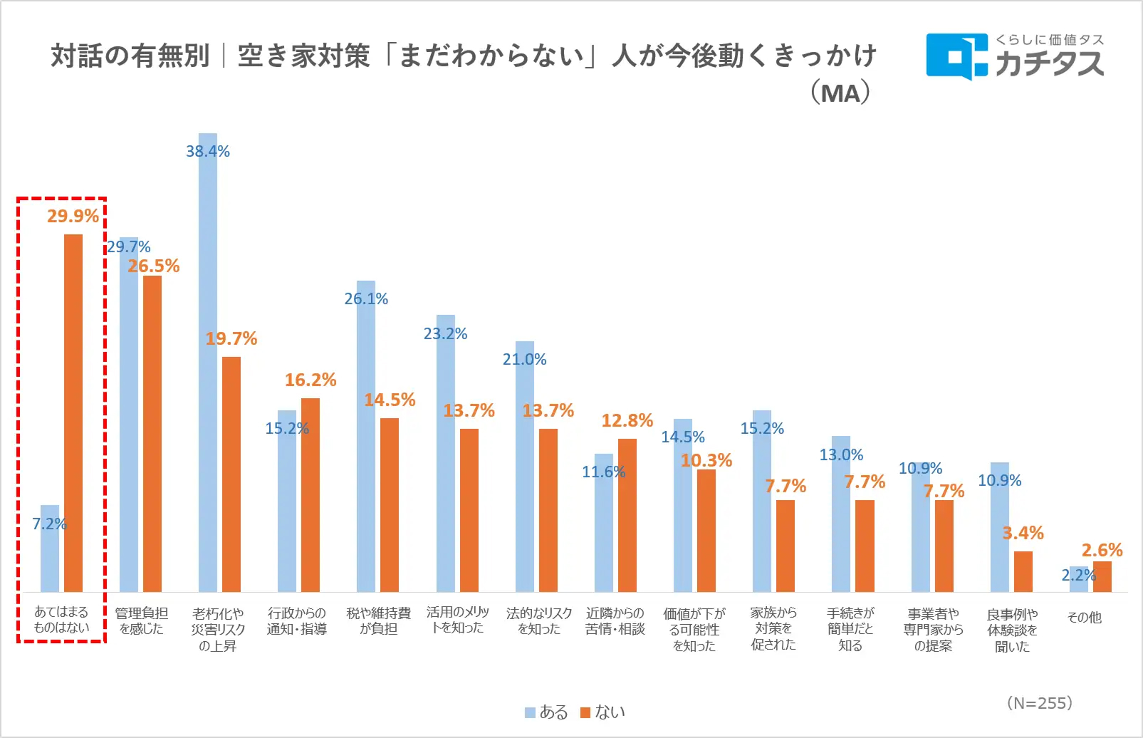 空き家所有者の7割が「対策は必要」と回答、それでも動けない理由とは？──賃貸オーナーが今から備えるべき3つの視点2