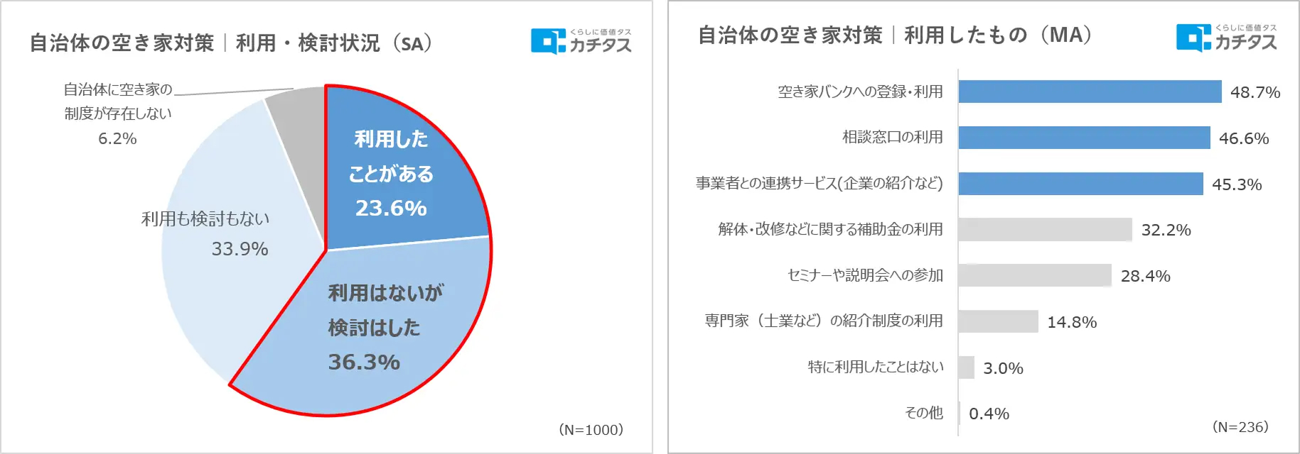 空き家所有者の7割が「対策は必要」と回答、それでも動けない理由とは？──賃貸オーナーが今から備えるべき3つの視点2