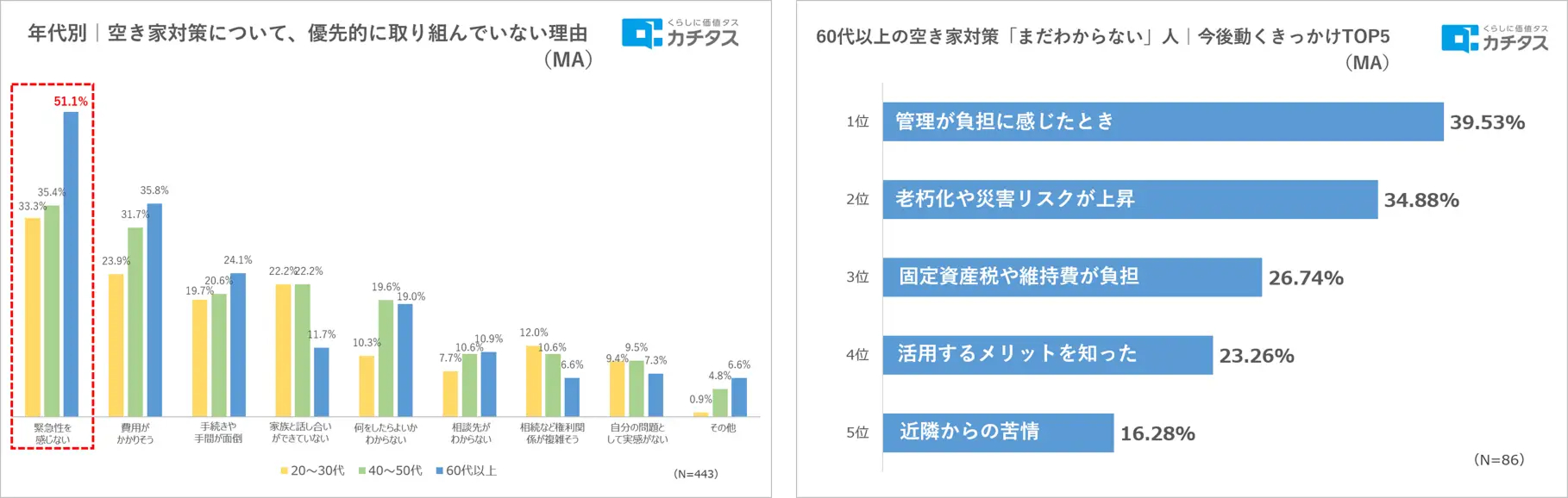 空き家所有者の7割が「対策は必要」と回答、それでも動けない理由とは？──賃貸オーナーが今から備えるべき3つの視点2