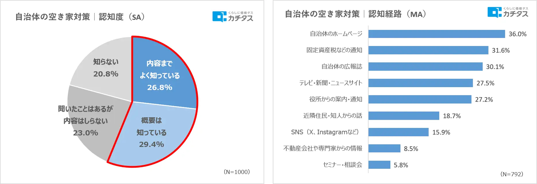 空き家所有者の7割が「対策は必要」と回答、それでも動けない理由とは？──賃貸オーナーが今から備えるべき3つの視点2
