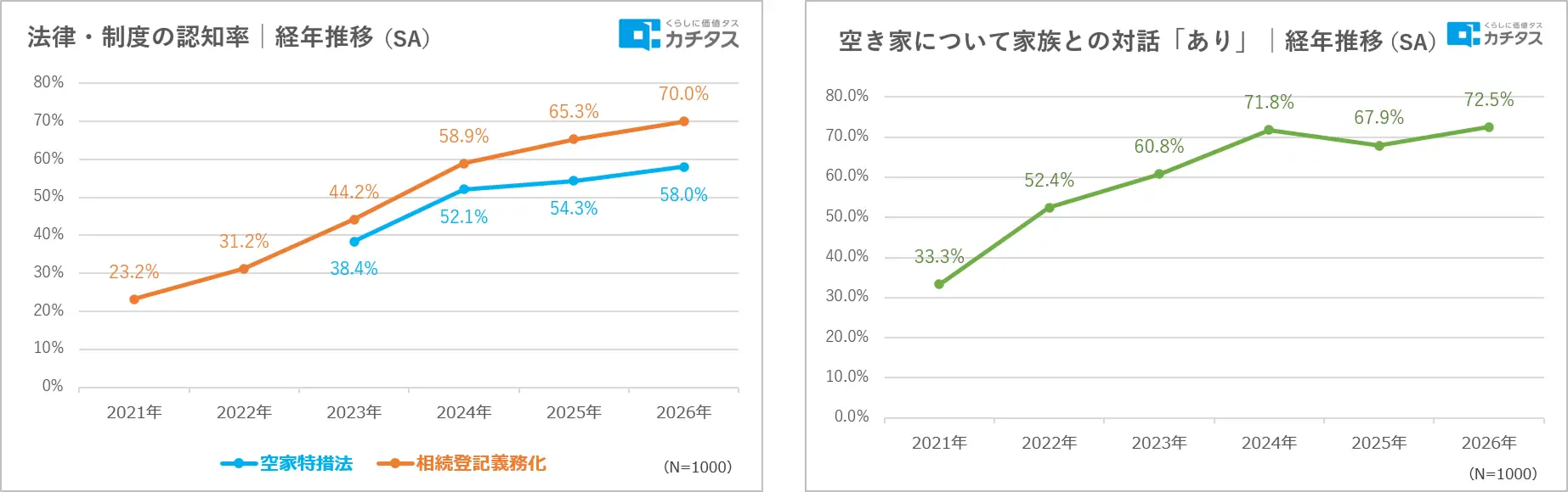 空き家所有者の7割が「対策は必要」と回答、それでも動けない理由とは？──賃貸オーナーが今から備えるべき3つの視点2
