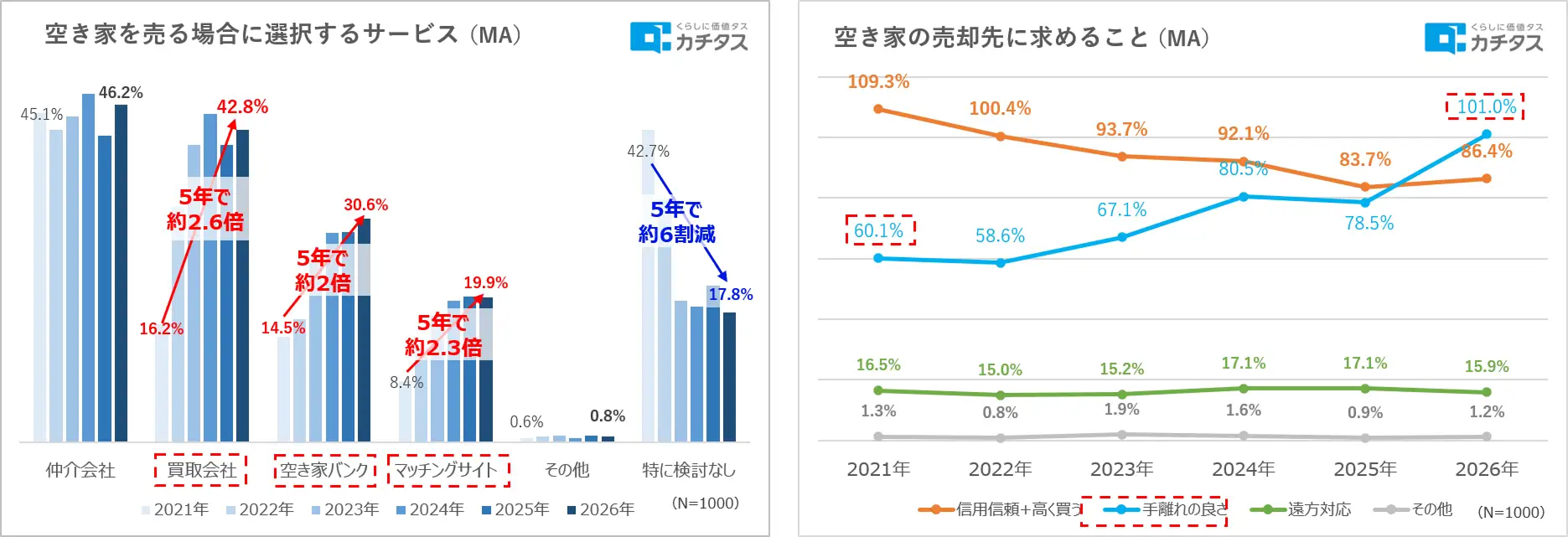 空き家所有者の7割が「対策は必要」と回答、それでも動けない理由とは？──賃貸オーナーが今から備えるべき3つの視点2