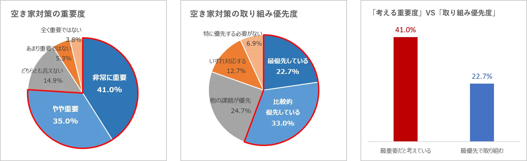 空き家所有者の7割が「対策は必要」と回答、それでも動けない理由とは？──賃貸オーナーが今から備えるべき3つの視点2