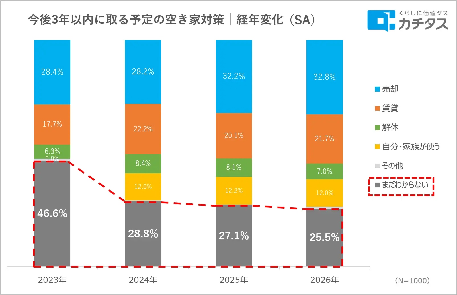 空き家所有者の7割が「対策は必要」と回答、それでも動けない理由とは？──賃貸オーナーが今から備えるべき3つの視点2