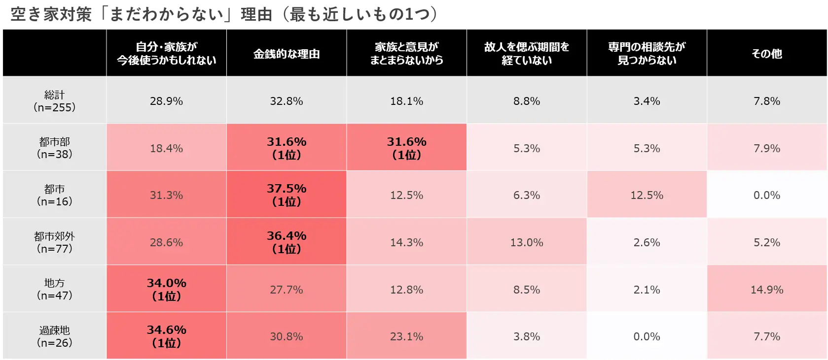 空き家所有者の7割が「対策は必要」と回答、それでも動けない理由とは？──賃貸オーナーが今から備えるべき3つの視点2