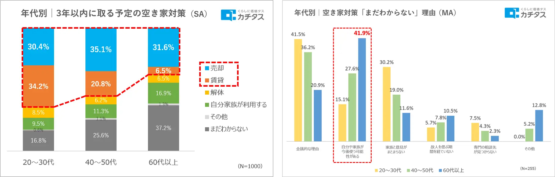 空き家所有者の7割が「対策は必要」と回答、それでも動けない理由とは？──賃貸オーナーが今から備えるべき3つの視点2