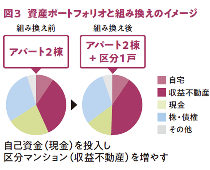 大家さんが資産を守るために！知っておきたい「資産組み換え」の基礎知識2