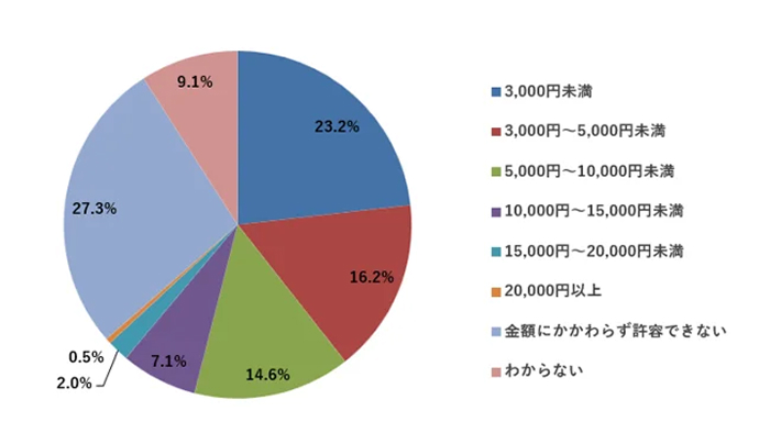 家賃値上げに強い物件とは?入居者調査から読み解く「選ばれ続ける賃貸経営」の条件2
