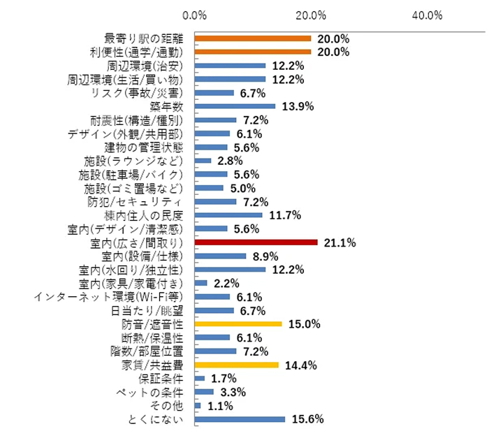 家賃値上げに強い物件とは?入居者調査から読み解く「選ばれ続ける賃貸経営」の条件2