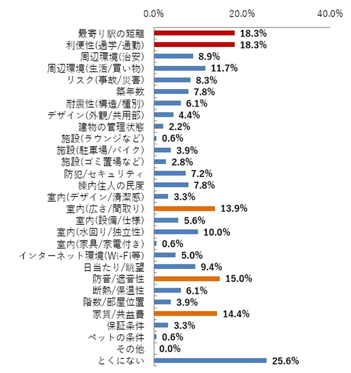 家賃値上げに強い物件とは?入居者調査から読み解く「選ばれ続ける賃貸経営」の条件2