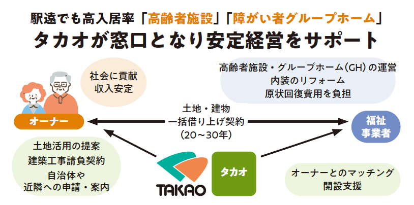 立地を選ばない土地活用で社会貢献もできる福祉施設｜タカオ2