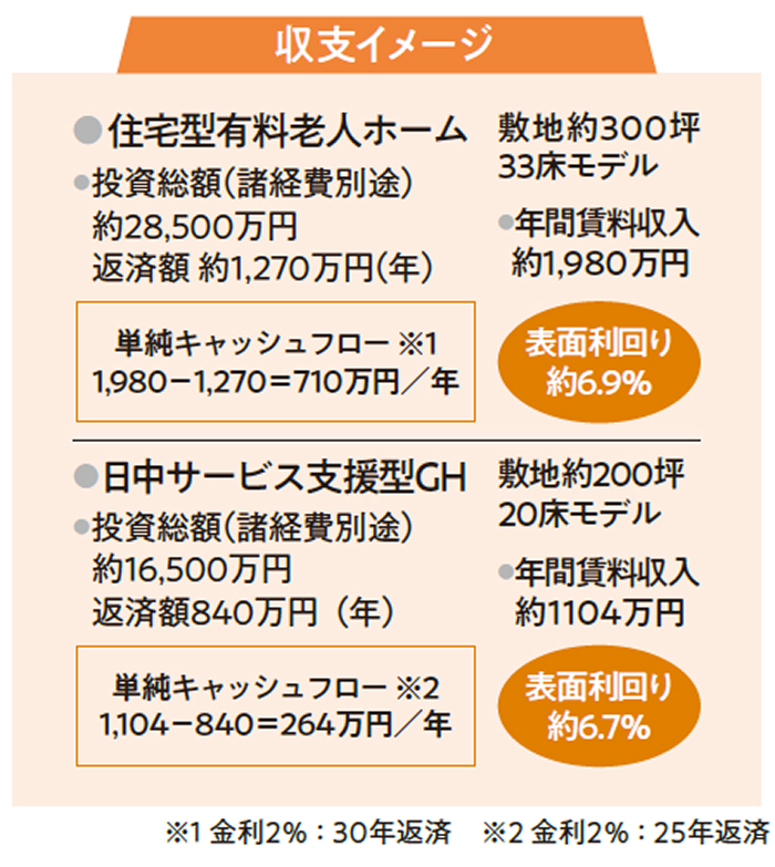 立地を選ばない土地活用で社会貢献もできる福祉施設｜タカオ2