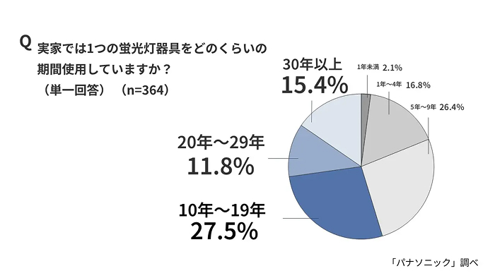 蛍光灯だけじゃない。10年以上使う照明器具に潜む「経年劣化」リスク2